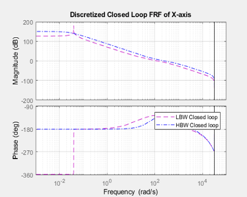 Bode plot