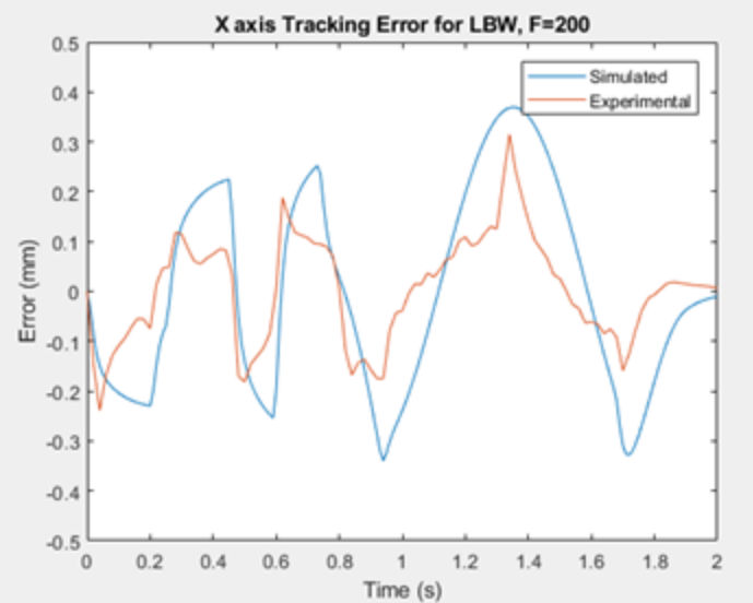 tracking error
