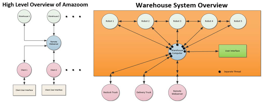 High level system diagram overview