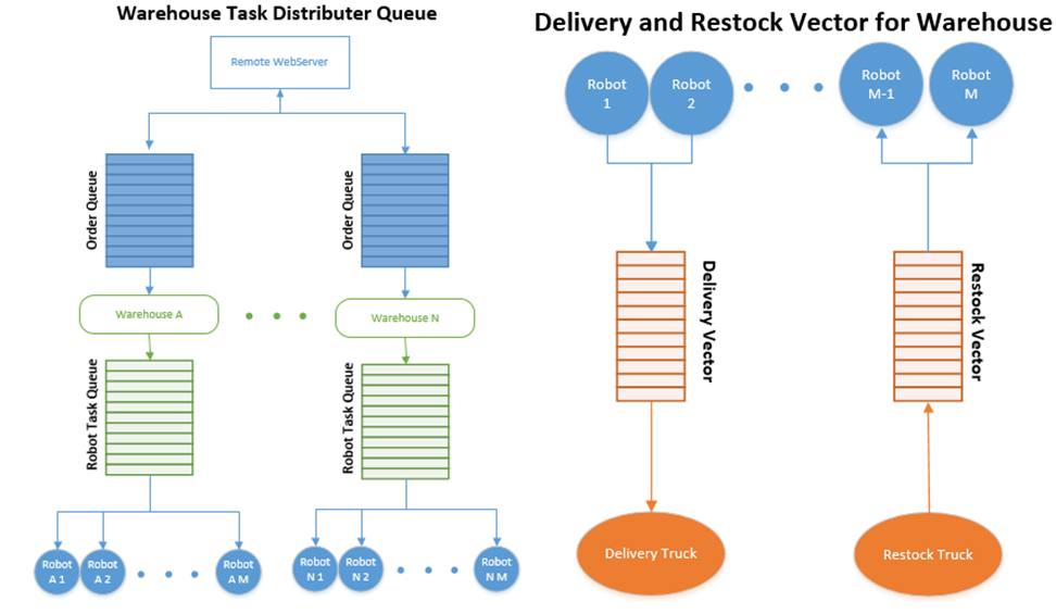 High level system diagram overview